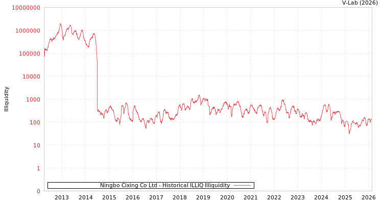 graph of Ningbo Cixing Co Ltd ILLIQ-HIST