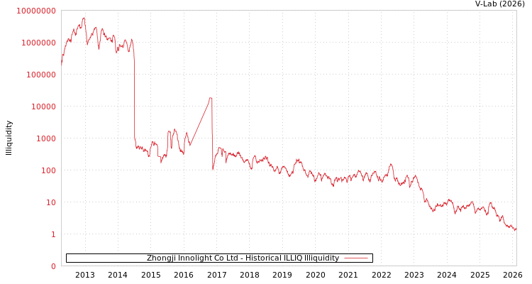 graph of Zhongji Innolight Co Ltd ILLIQ-HIST