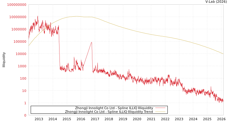 graph of Zhongji Innolight Co Ltd ILLIQ-SMEM