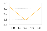 Impact of return on liquidity tomorrow
