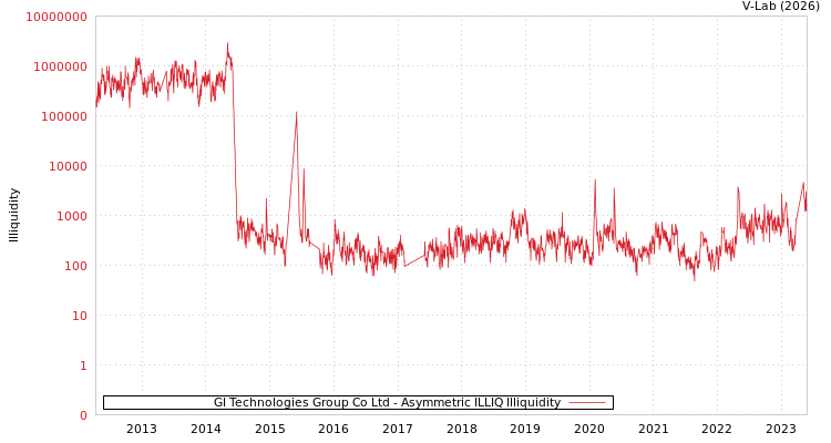 graph of GI Technologies Group Co Ltd ILLIQ-AMEM