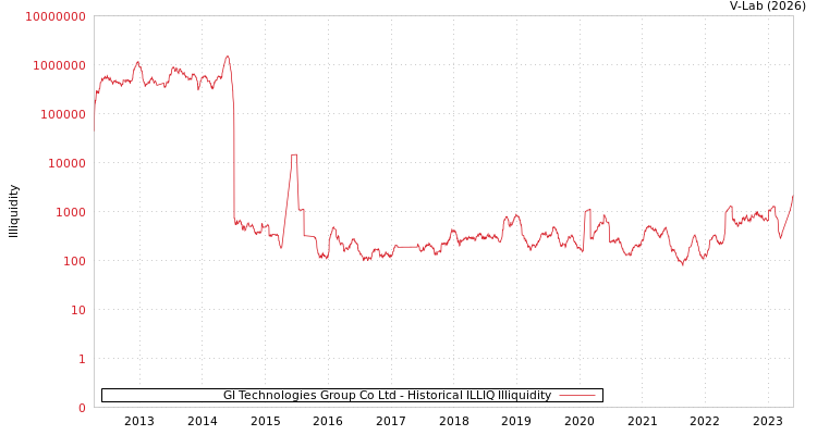 graph of GI Technologies Group Co Ltd ILLIQ-HIST