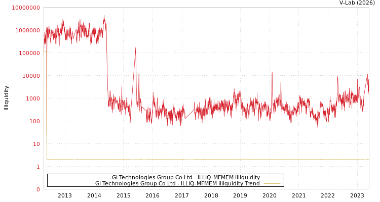 graph of GI Technologies Group Co Ltd ILLIQ-MFMEM