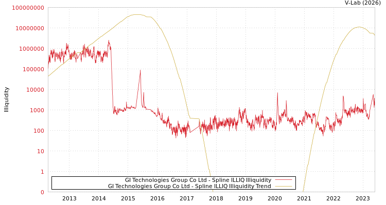 graph of GI Technologies Group Co Ltd ILLIQ-SMEM