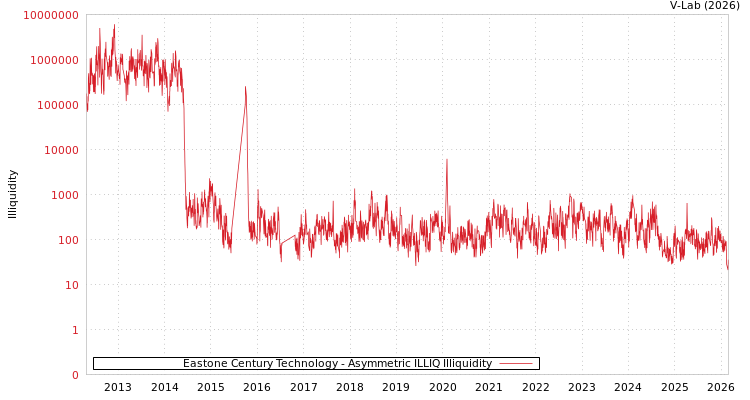 graph of Eastone Century Technology ILLIQ-AMEM