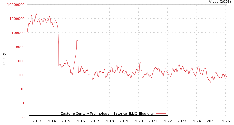 graph of Eastone Century Technology ILLIQ-HIST