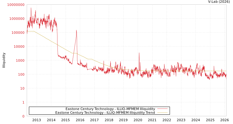 graph of Eastone Century Technology ILLIQ-MFMEM