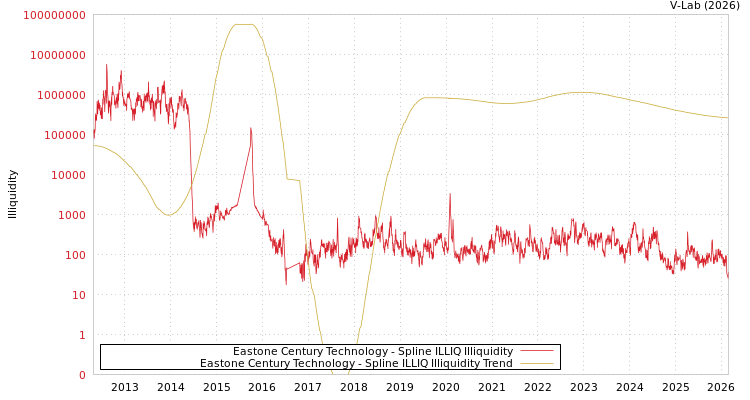 graph of Eastone Century Technology ILLIQ-SMEM