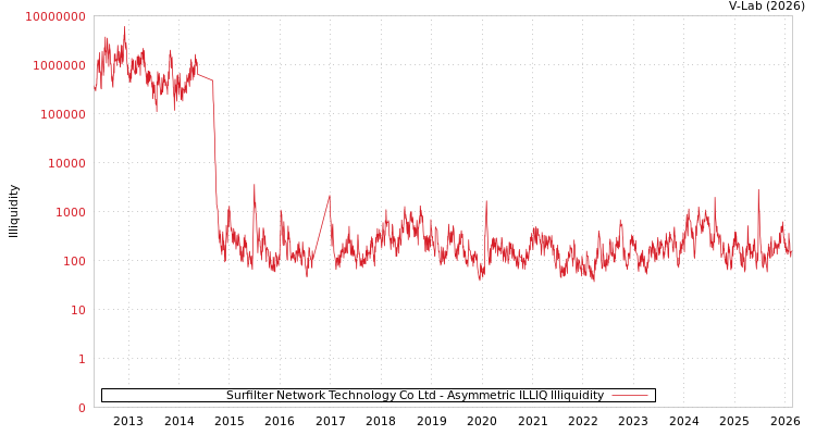 graph of Surfilter Network Technology Co Ltd ILLIQ-AMEM