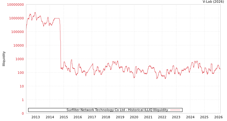 graph of Surfilter Network Technology Co Ltd ILLIQ-HIST