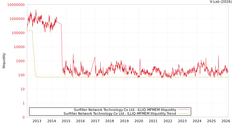 graph of Surfilter Network Technology Co Ltd ILLIQ-MFMEM