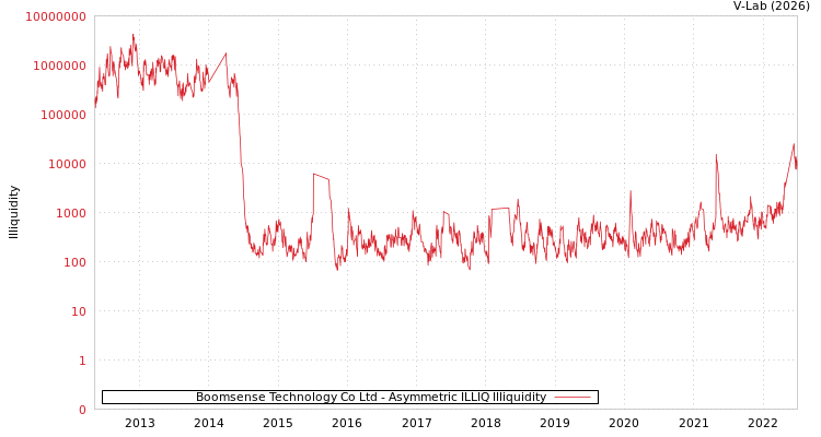 graph of Boomsense Technology Co Ltd ILLIQ-AMEM
