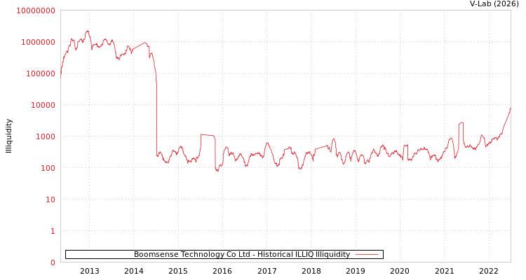 graph of Boomsense Technology Co Ltd ILLIQ-HIST