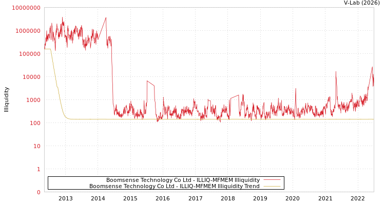 graph of Boomsense Technology Co Ltd ILLIQ-MFMEM