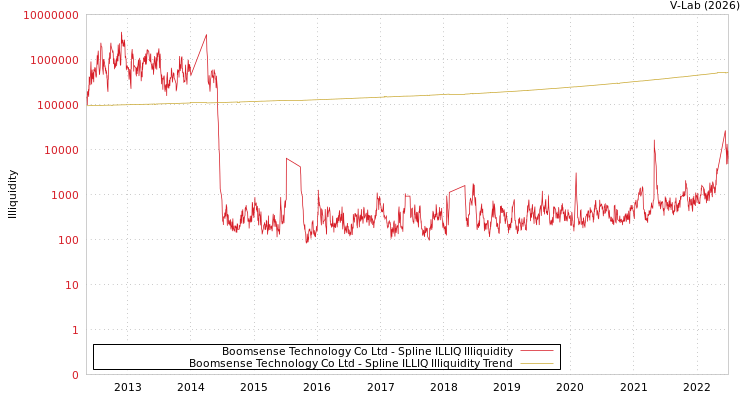 graph of Boomsense Technology Co Ltd ILLIQ-SMEM
