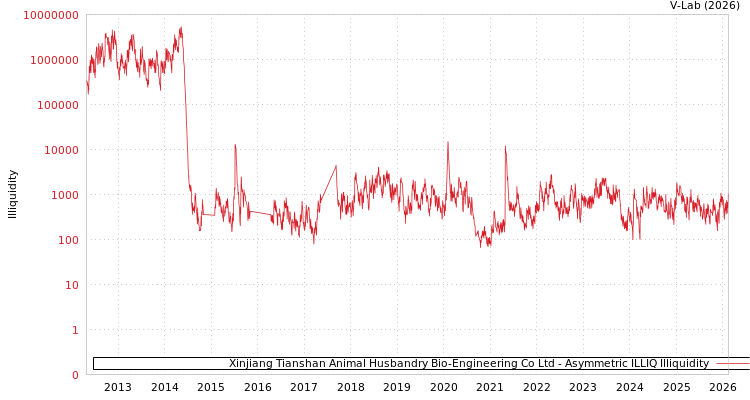 graph of Xinjiang Tianshan Animal Husbandry Bio-Engineering Co Ltd ILLIQ-AMEM