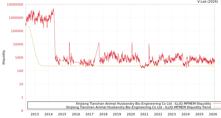 graph of Xinjiang Tianshan Animal Husbandry Bio-Engineering Co Ltd ILLIQ-MFMEM