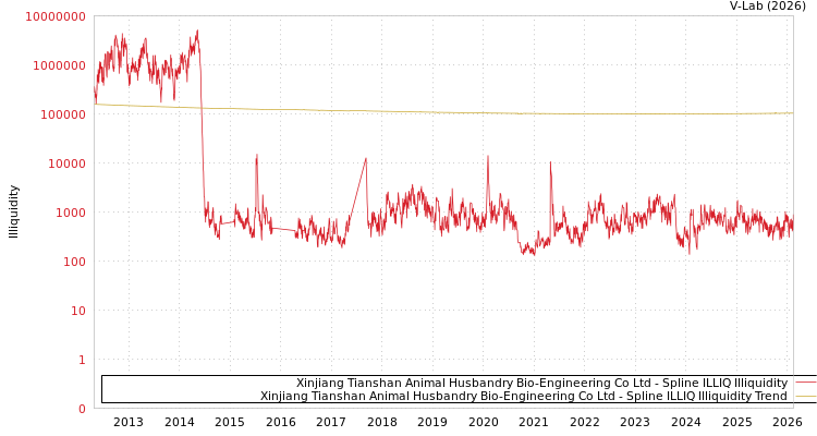 graph of Xinjiang Tianshan Animal Husbandry Bio-Engineering Co Ltd ILLIQ-SMEM