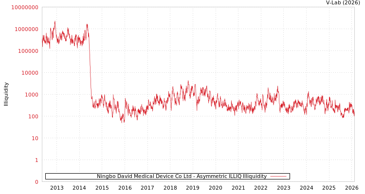 graph of Ningbo David Medical Device Co Ltd ILLIQ-AMEM