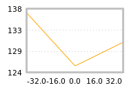 Impact of return on liquidity tomorrow