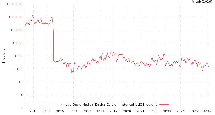 graph of Ningbo David Medical Device Co Ltd ILLIQ-HIST