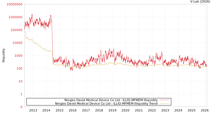 graph of Ningbo David Medical Device Co Ltd ILLIQ-MFMEM