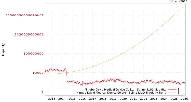 graph of Ningbo David Medical Device Co Ltd ILLIQ-SMEM
