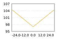 Impact of return on liquidity tomorrow