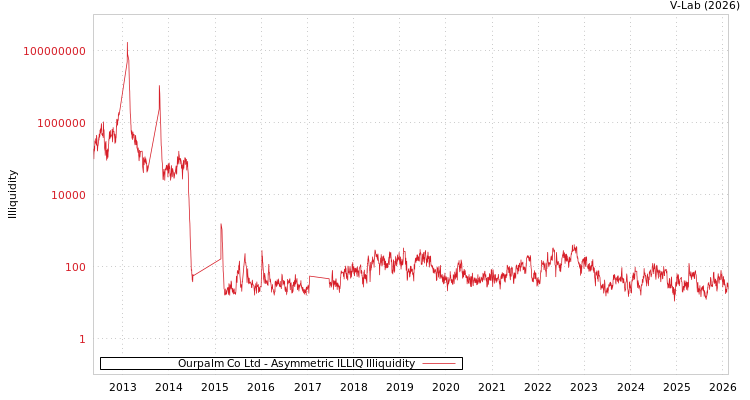 graph of Ourpalm Co Ltd ILLIQ-AMEM