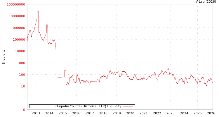 graph of Ourpalm Co Ltd ILLIQ-HIST