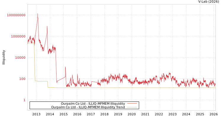 graph of Ourpalm Co Ltd ILLIQ-MFMEM