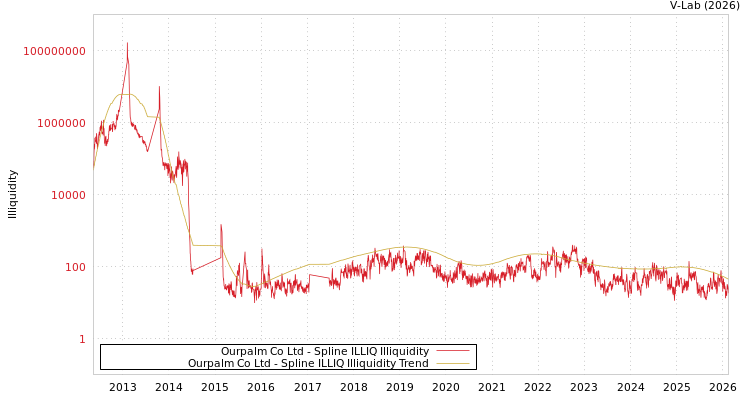 graph of Ourpalm Co Ltd ILLIQ-SMEM