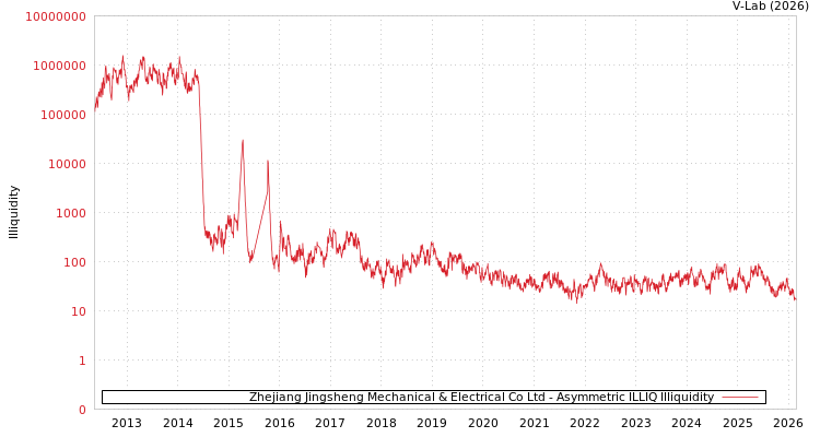 graph of Zhejiang Jingsheng Mechanical & Electrical Co Ltd ILLIQ-AMEM