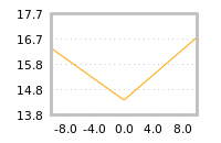 Impact of return on liquidity tomorrow