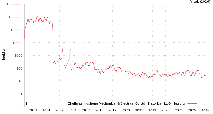 graph of Zhejiang Jingsheng Mechanical & Electrical Co Ltd ILLIQ-HIST