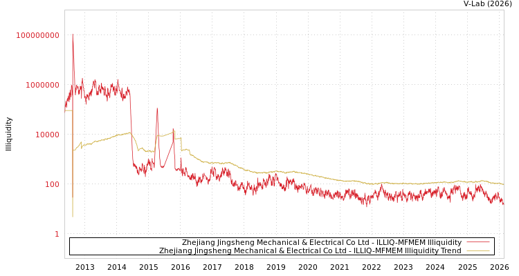 graph of Zhejiang Jingsheng Mechanical & Electrical Co Ltd ILLIQ-MFMEM