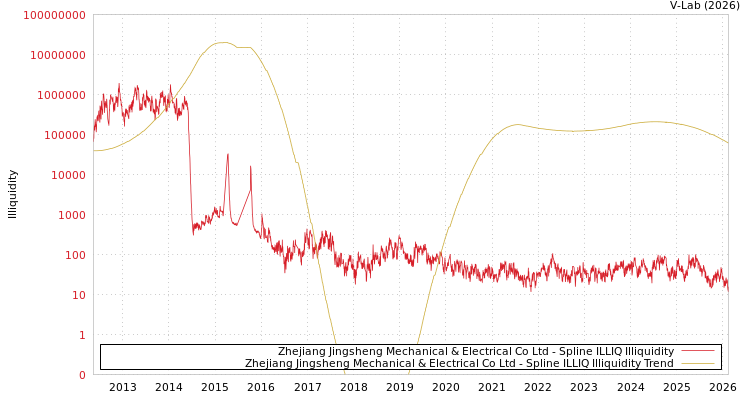 graph of Zhejiang Jingsheng Mechanical & Electrical Co Ltd ILLIQ-SMEM