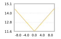 Impact of return on liquidity tomorrow