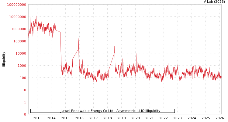 graph of Jiawei Renewable Energy Co Ltd ILLIQ-AMEM