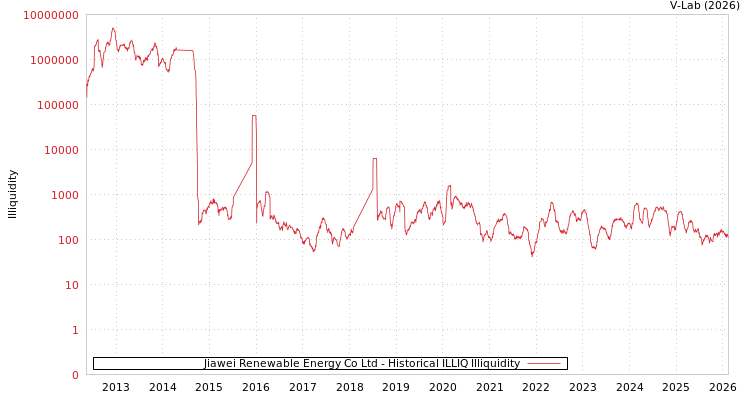 graph of Jiawei Renewable Energy Co Ltd ILLIQ-HIST