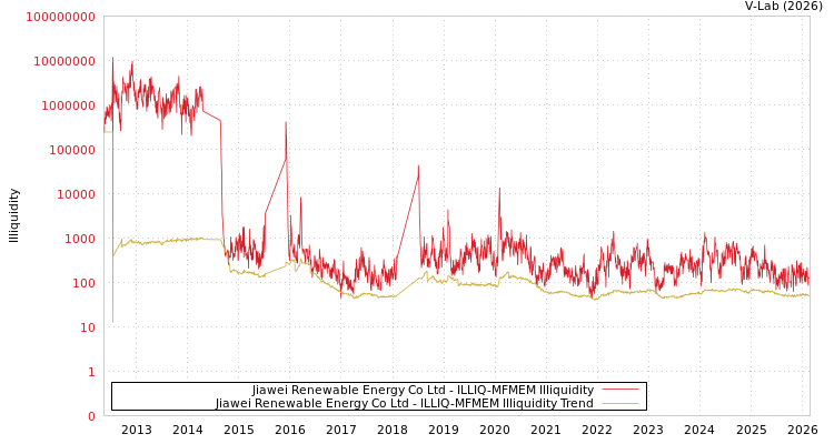 graph of Jiawei Renewable Energy Co Ltd ILLIQ-MFMEM