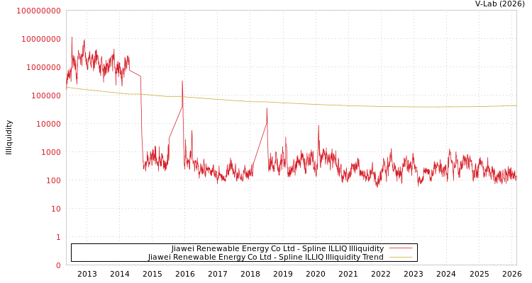 graph of Jiawei Renewable Energy Co Ltd ILLIQ-SMEM