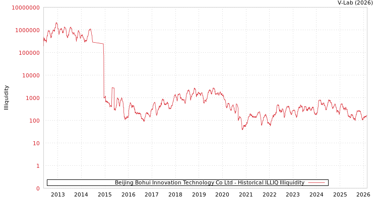graph of Beijing Bohui Innovation Technology Co Ltd ILLIQ-HIST