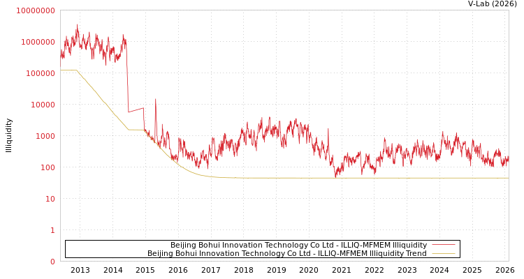 graph of Beijing Bohui Innovation Technology Co Ltd ILLIQ-MFMEM