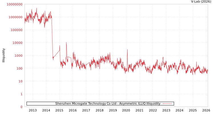 graph of Shenzhen Microgate Technology Co Ltd ILLIQ-AMEM