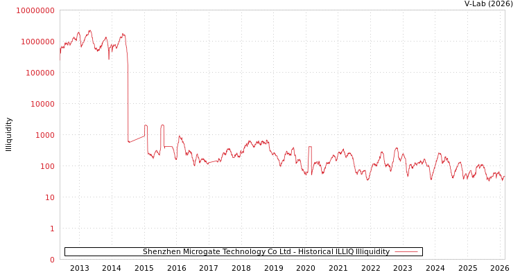 graph of Shenzhen Microgate Technology Co Ltd ILLIQ-HIST