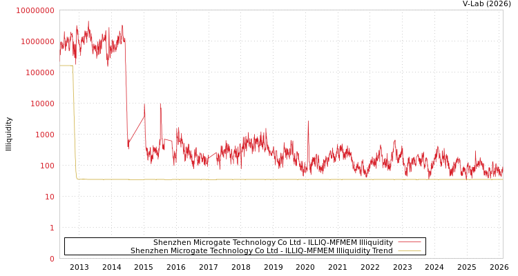 graph of Shenzhen Microgate Technology Co Ltd ILLIQ-MFMEM