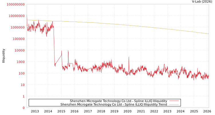 graph of Shenzhen Microgate Technology Co Ltd ILLIQ-SMEM