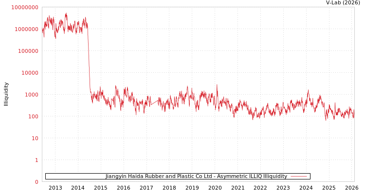 graph of Jiangyin Haida Rubber and Plastic Co Ltd ILLIQ-AMEM