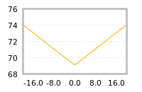 Impact of return on liquidity tomorrow